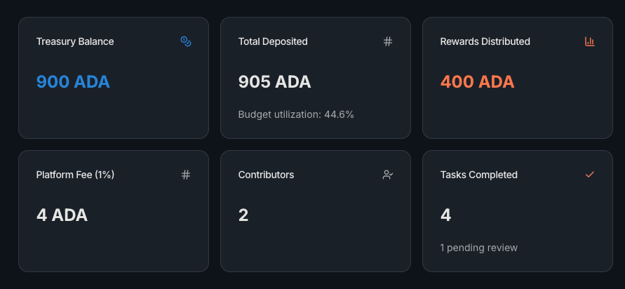 The six KPI summary cards arranged in a 3x2 grid.