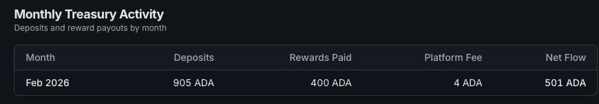 Monthly Treasury Activity table showing one month of data.