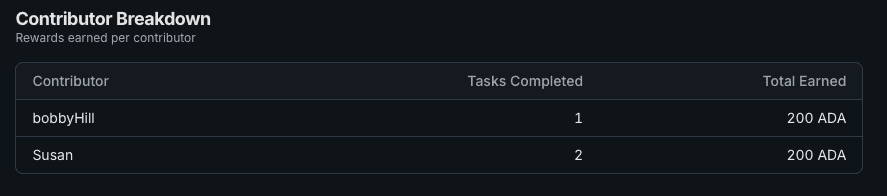 Contributor Breakdown table showing two contributors.