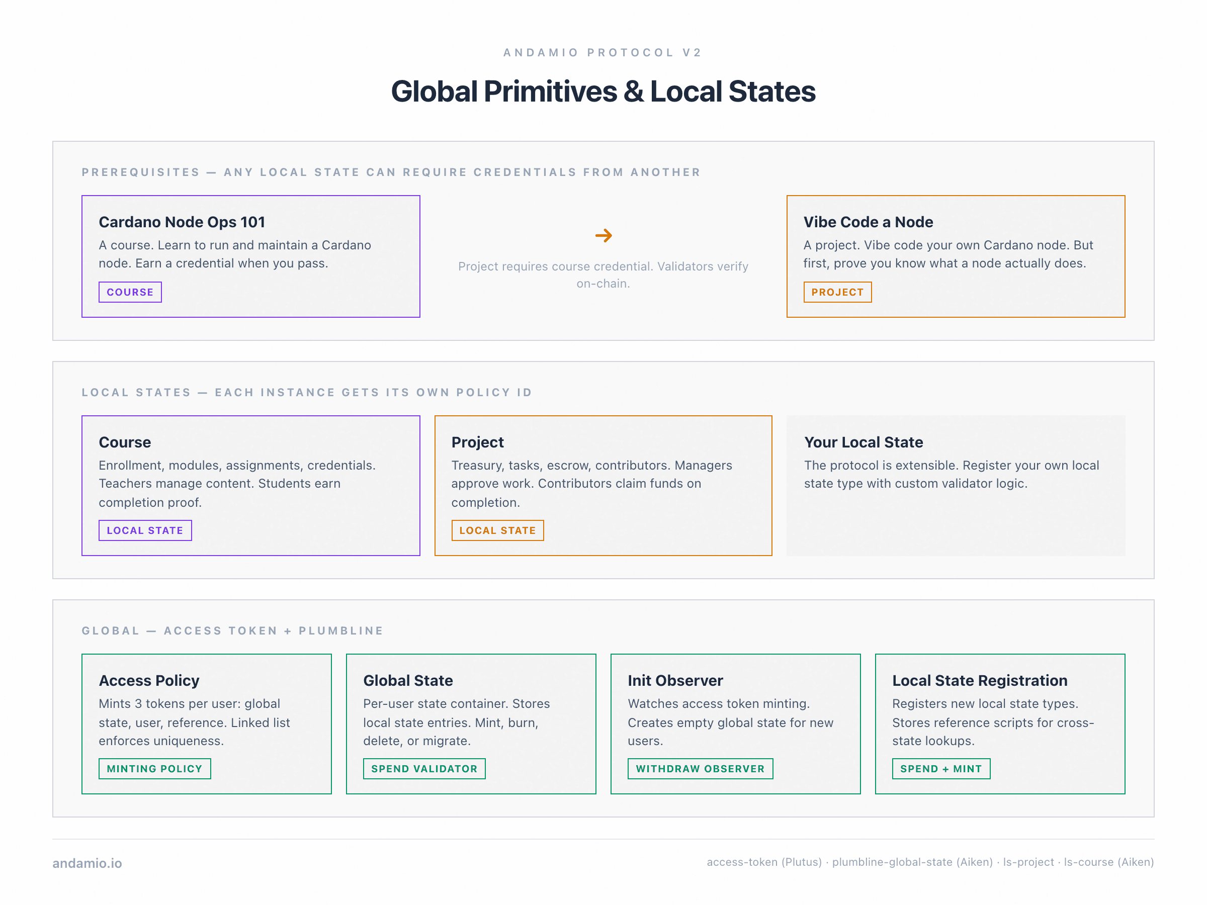 Andamio Protocol Architecture — Global Primitives & Local States