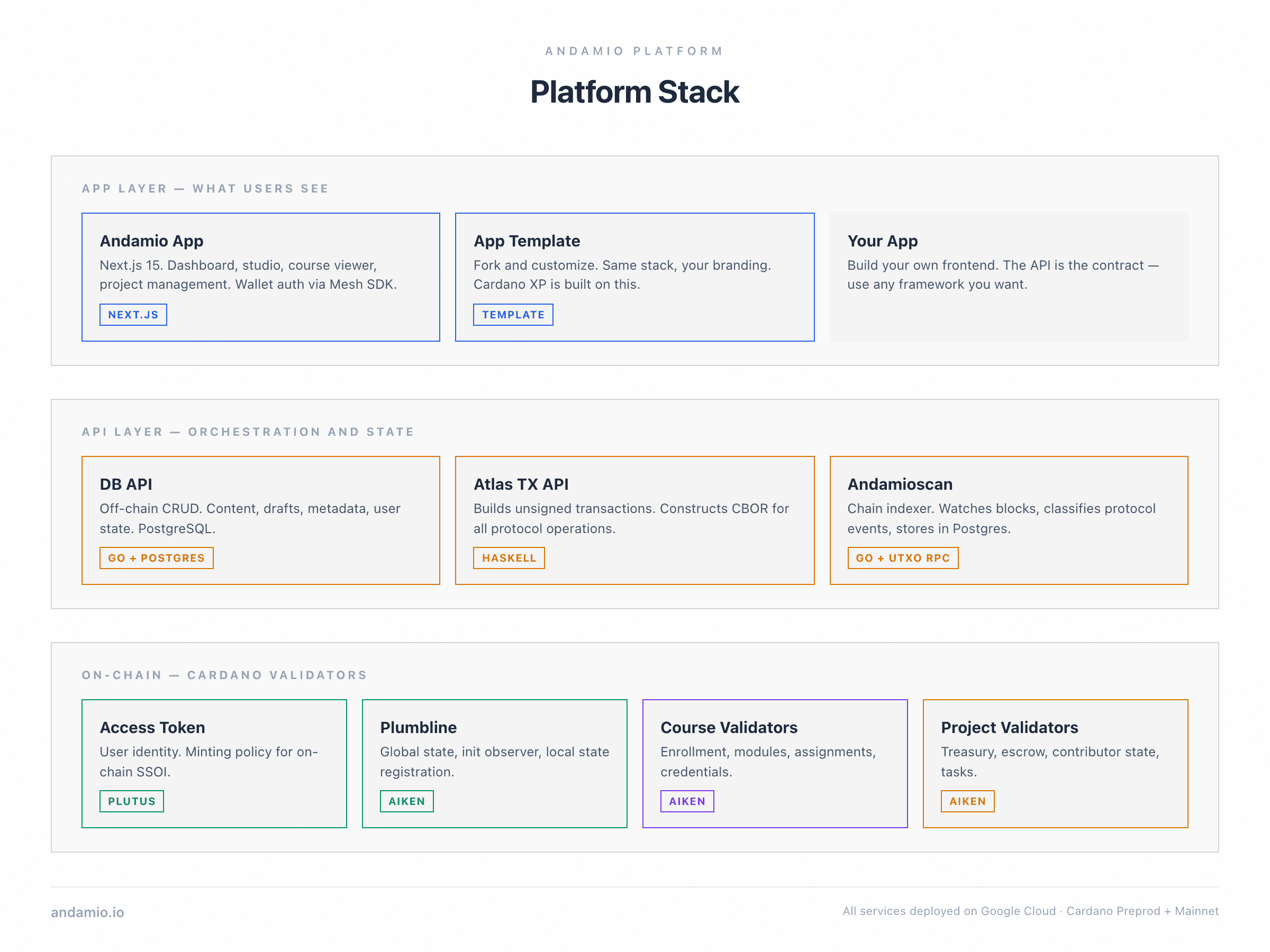 Andamio Platform Stack
